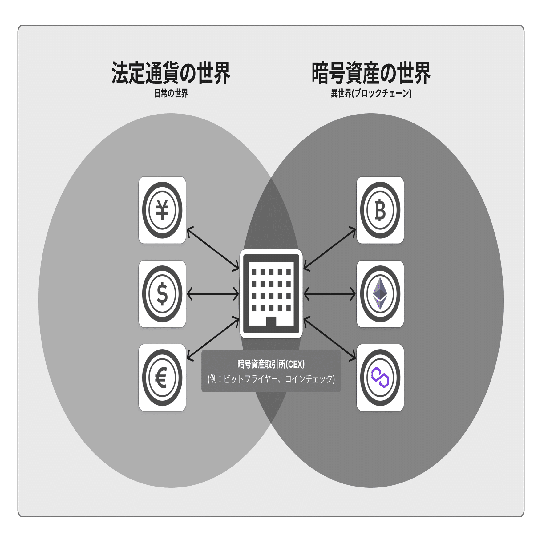 ブロックチェーンゲーム用に仮想通貨を調達する際の注意点まとめ｜bearko/ベアコ@BCG