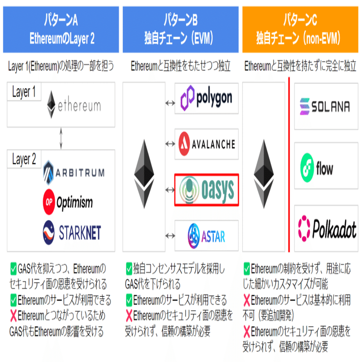 ブロックチェーンゲーム用に仮想通貨を調達する際の注意点まとめ｜bearko/ベアコ@BCG