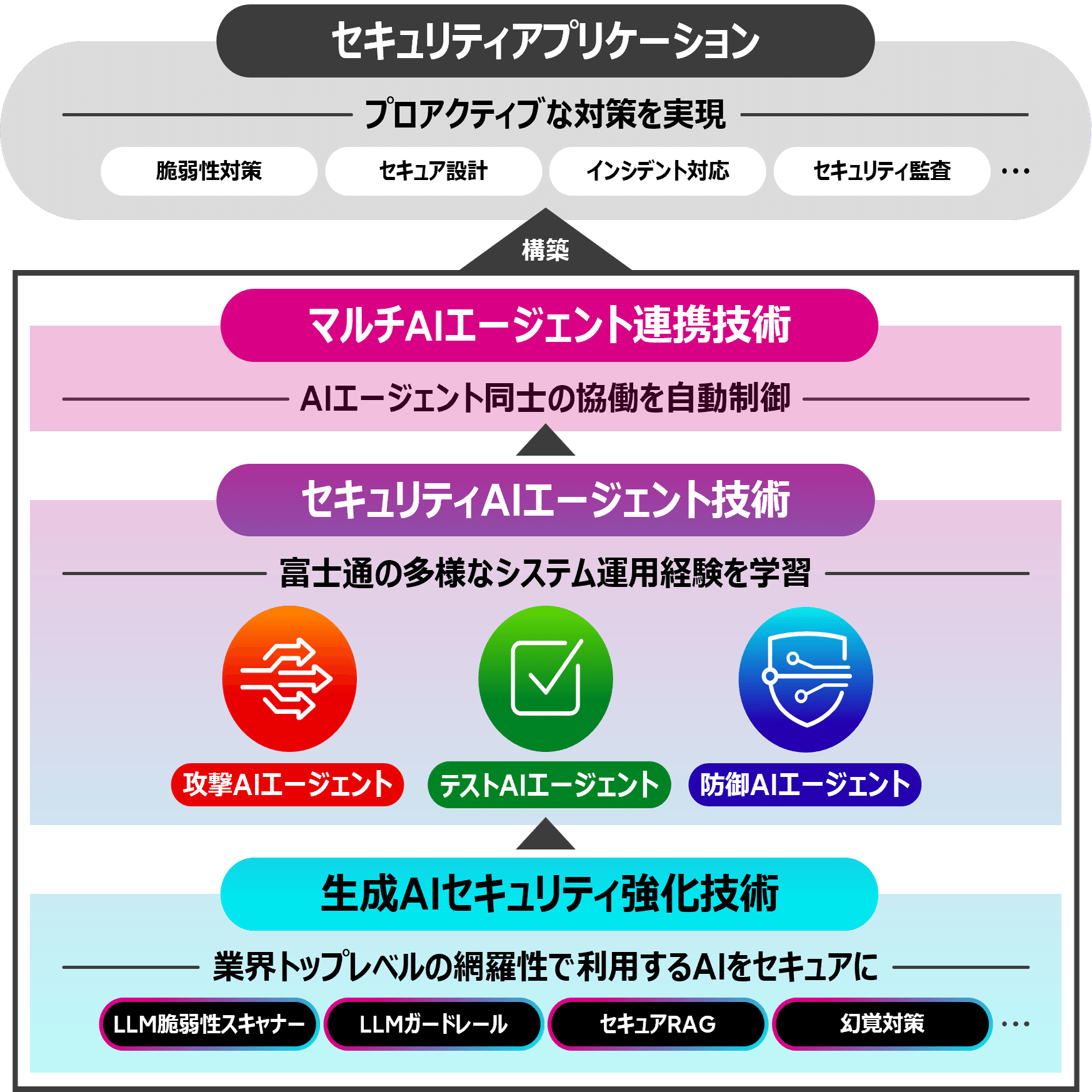 進化するAIエージェント！人と協調して、サイバーセキュリティ対策や