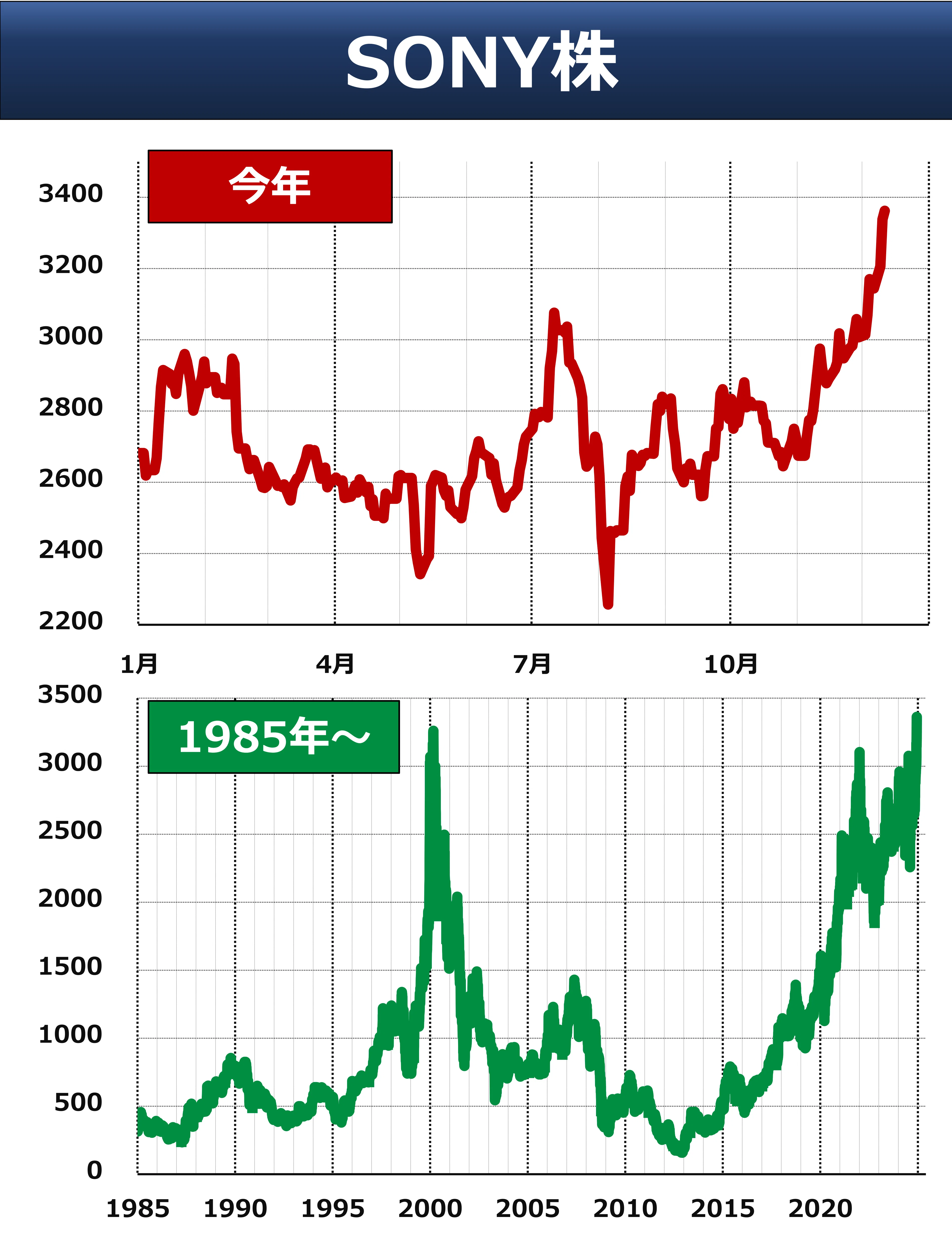 SONY株 25年ぶり最高値 なにが変わった?｜後藤達也