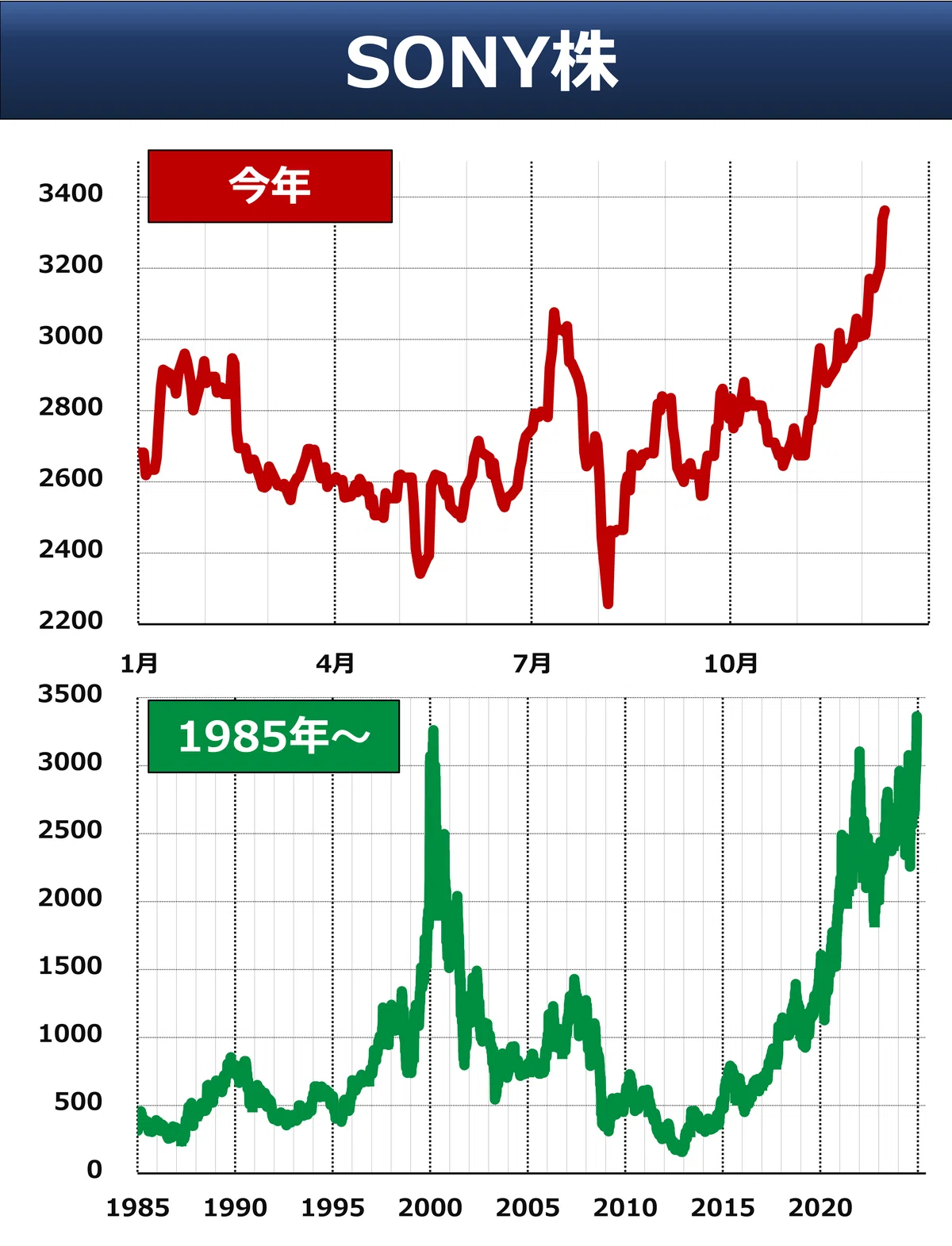 ソニー の 株価 は