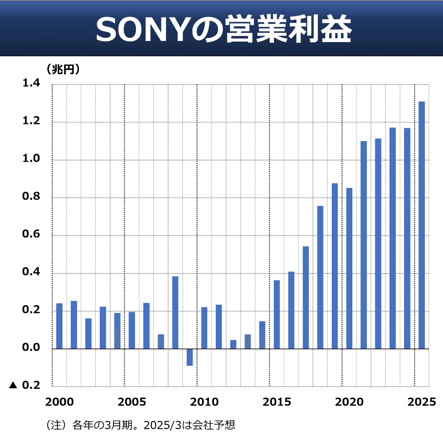 SONY株 25年ぶり最高値 なにが変わった?｜後藤達也