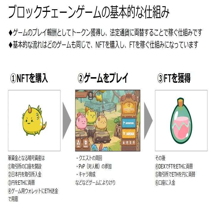 ブロックチェーンゲームの基本的な流れと始め方｜bearko/ベアコ@BCG