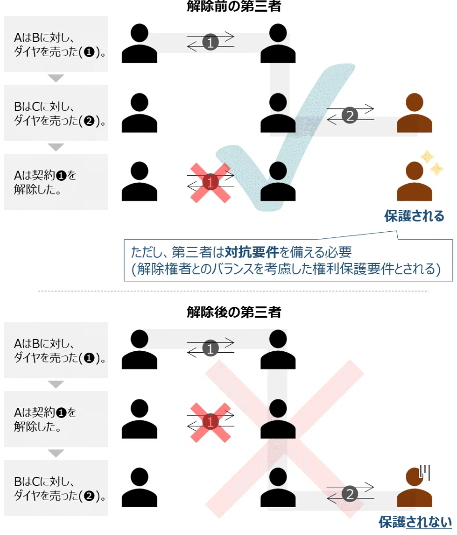 ゼロ書民法 #26 解除、契約締結後の事情|ハガー ゼロ書民法 #26 解除、契約締結後の事情|ハガー