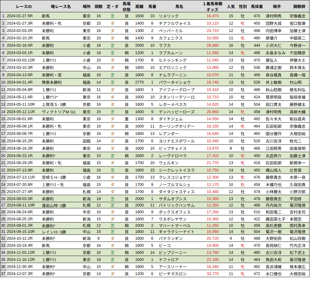 競馬分析] 今年2025年の単勝万馬券を調べただけのノート（2025年11月