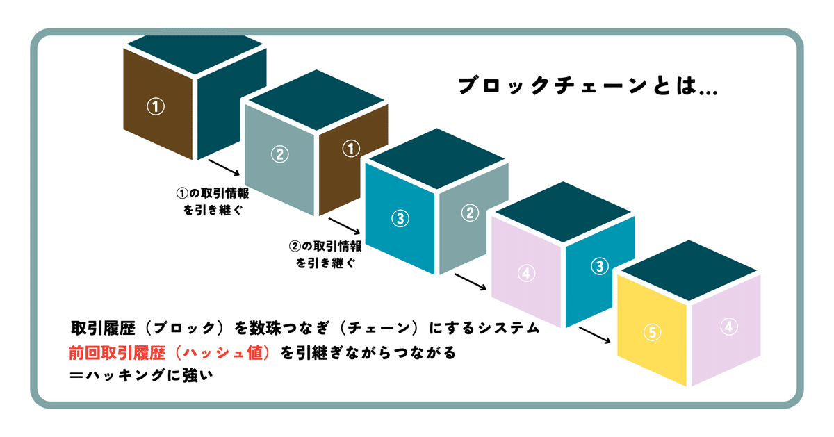 ブロックチェーンの概要のイメージ図　ブロックチェーンとは取引履歴（ブロック）を数珠つなぎ（チェーン）にするシステム　前回取引履歴（ハッシュ値）を引継ぎながらつながる＝ハッキングに強い