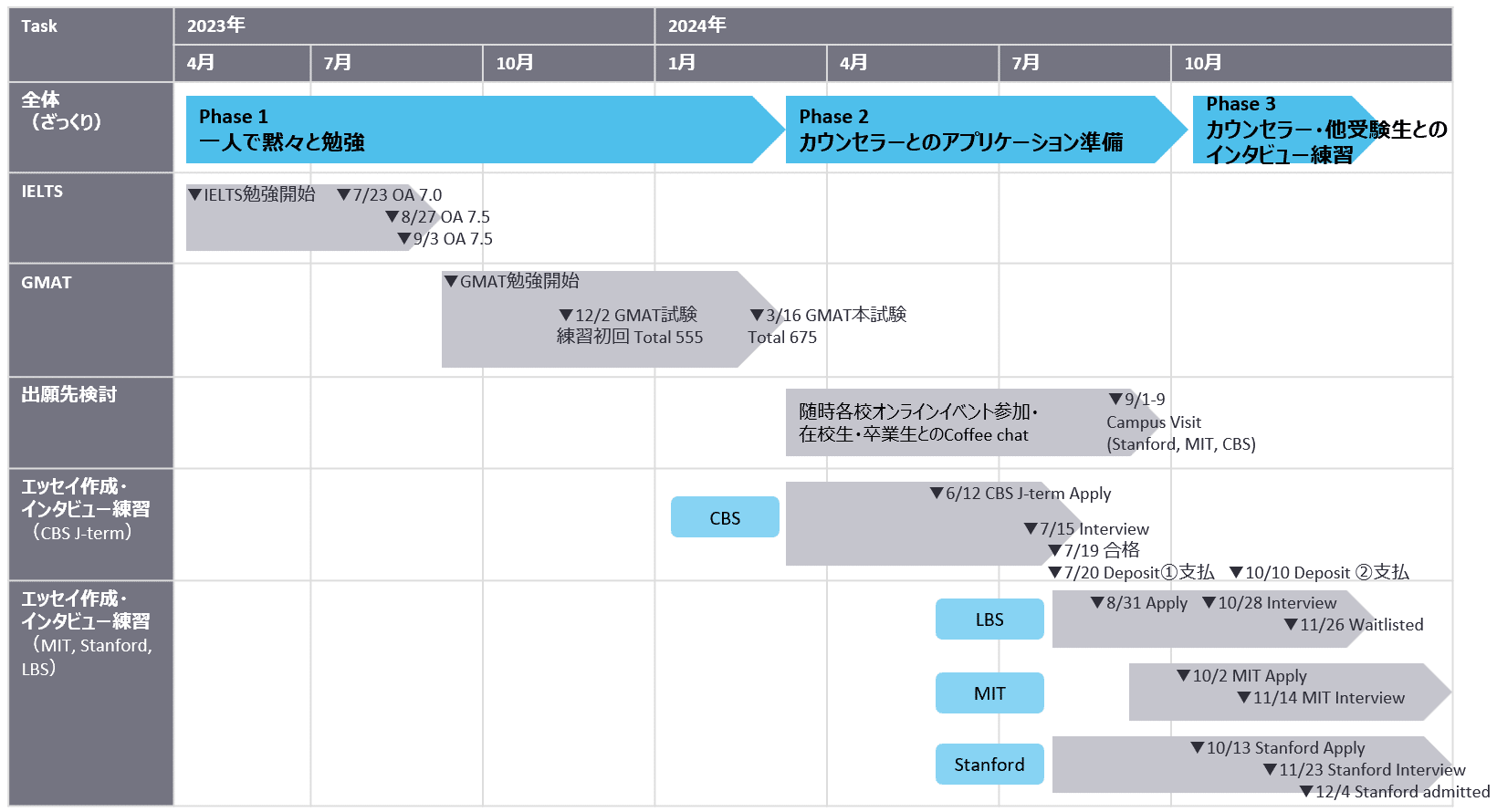 MBA受験】全体像（出願校・スケジュール）｜Meg@Stanford