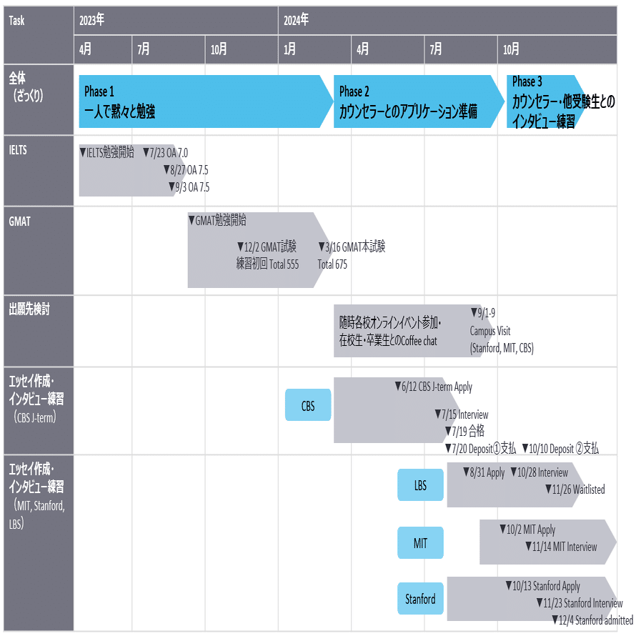 MBA受験】全体像（出願校・スケジュール）｜Meg@Stanford