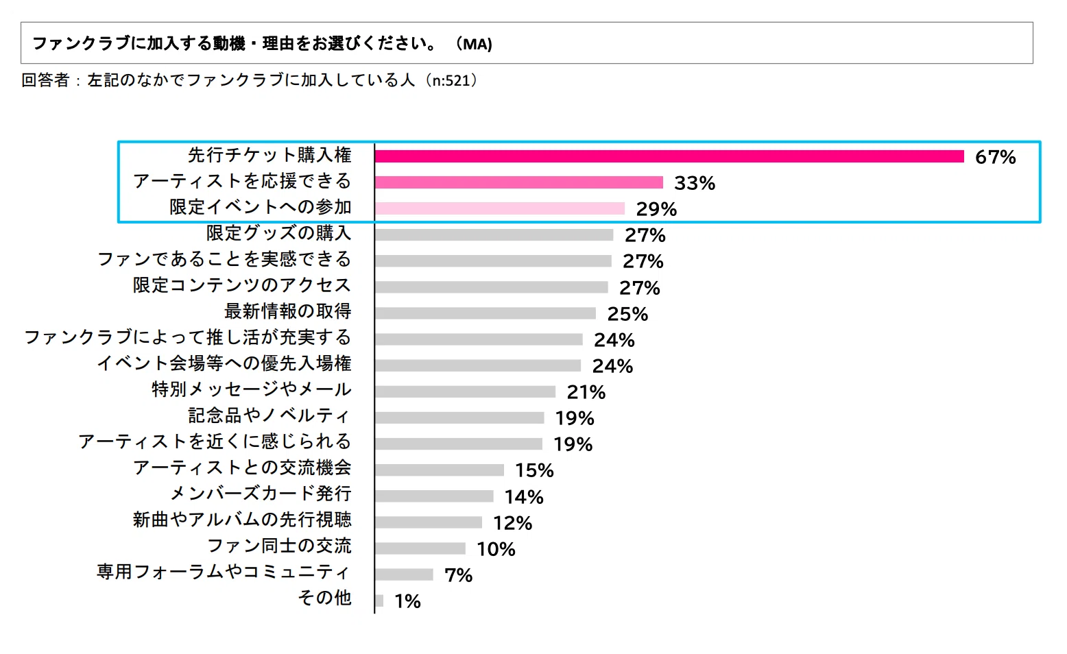 アーティストのファンクラブは、先行チケット購入権以外にどんな