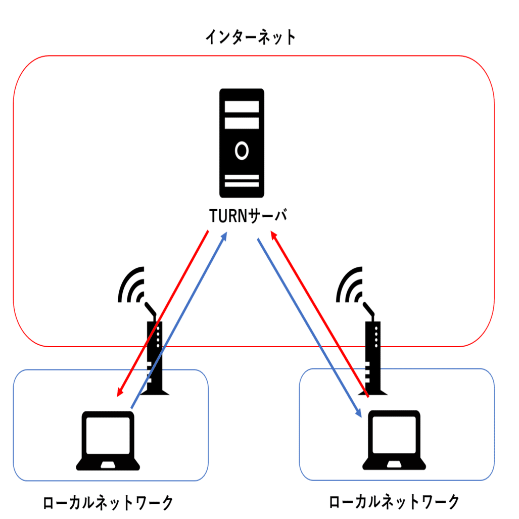 WebRTCでのP2P通信｜Daddy