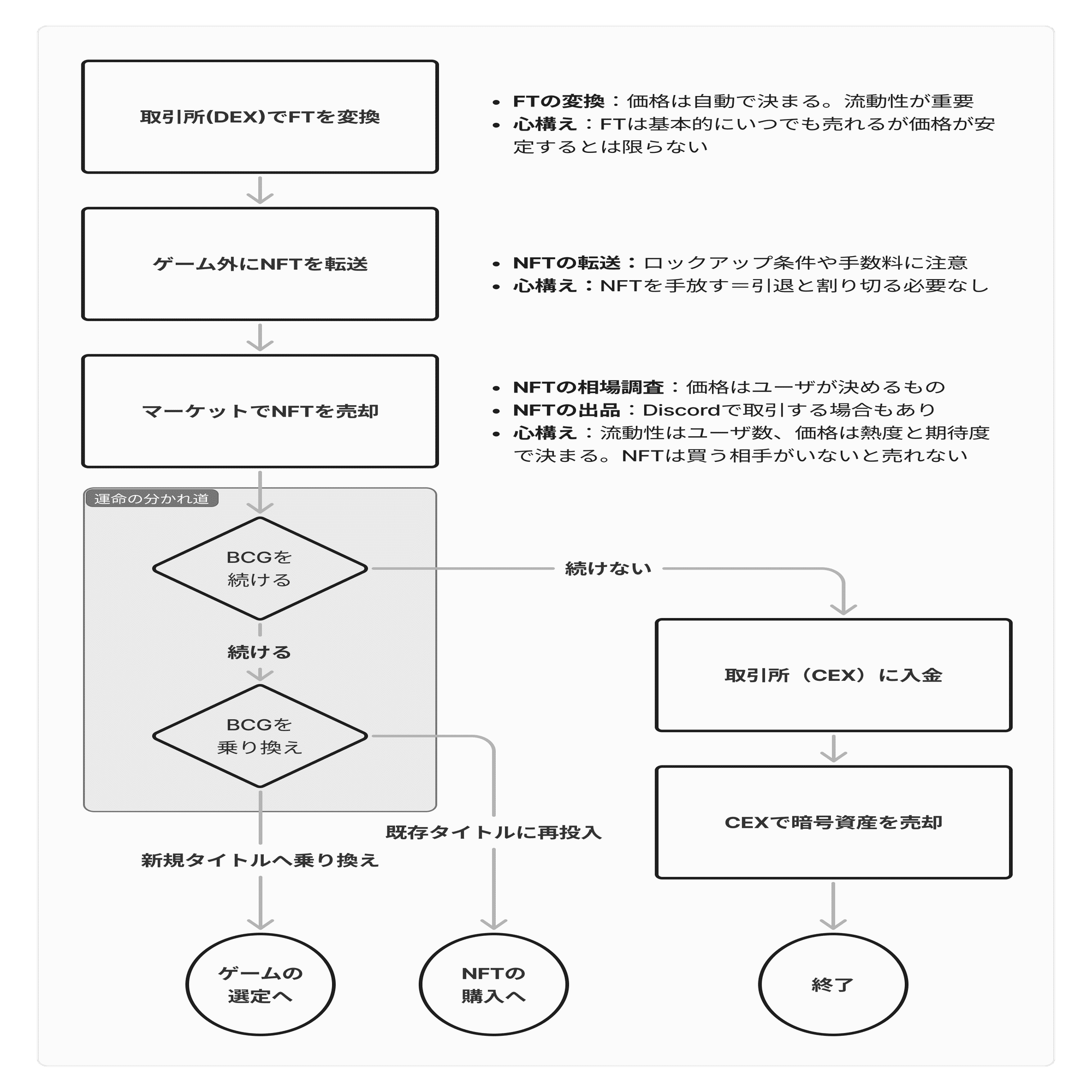 ブロックチェーンゲームの基本的な流れと始め方｜bearko/ベアコ@BCG