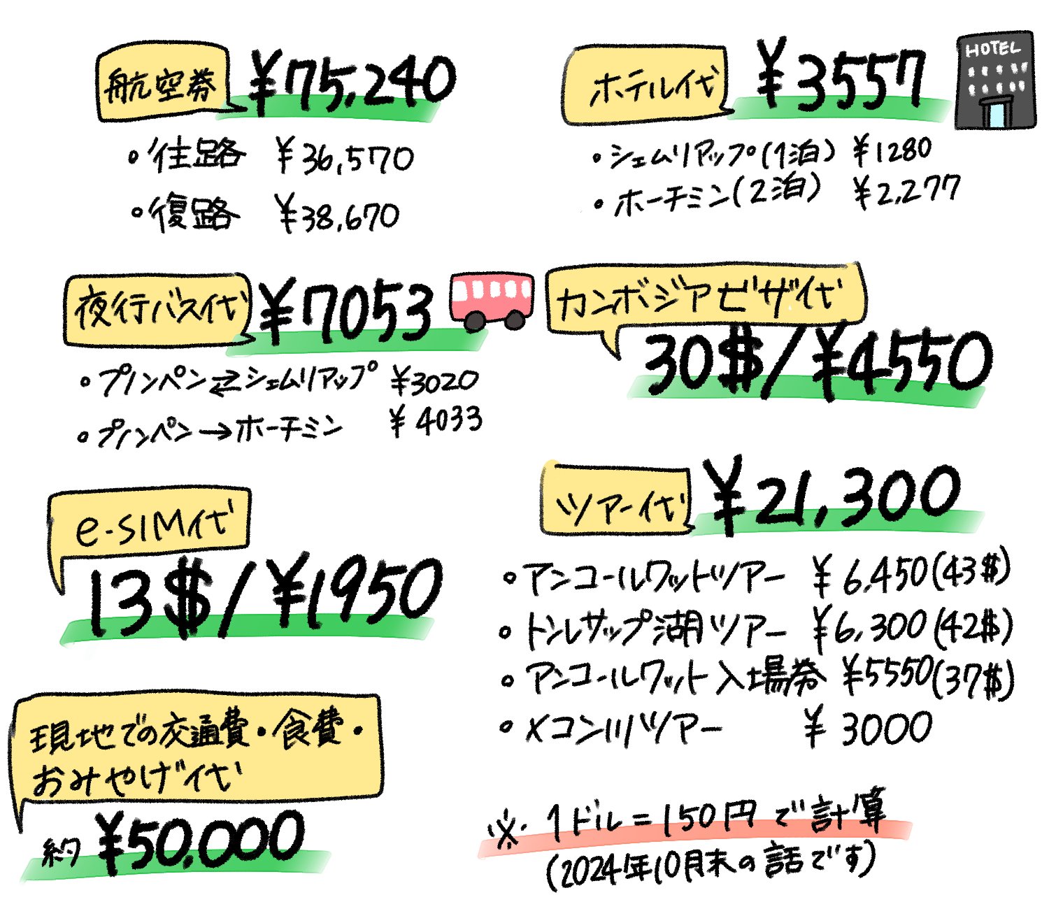 海外旅行】総額16万円！1週間で東南アジア3カ国を満喫する節約術