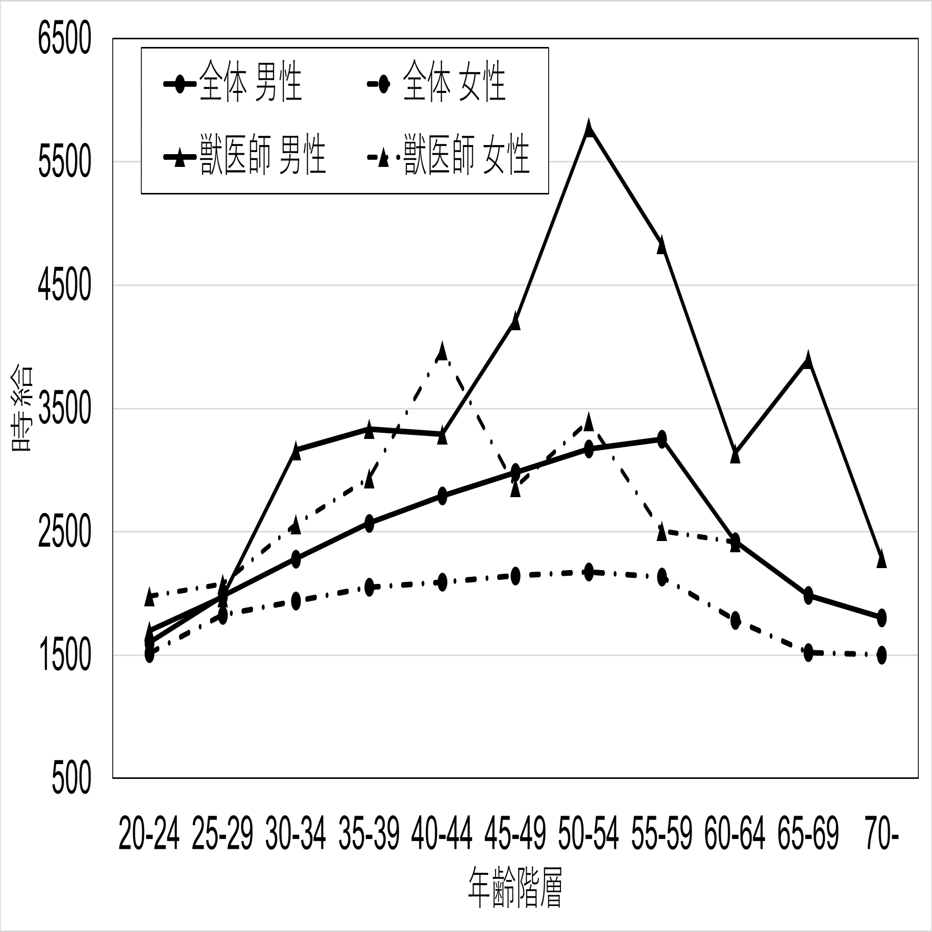 獣医ミクロ経済：年齢階層別の獣医師の実質時給｜鳥取大学獣医神経病