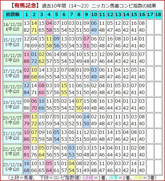 2024 有馬記念（G1）】日刊馬番コンピ指数分析予想篇｜Haya