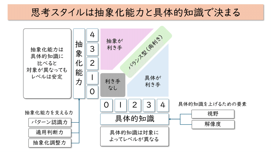 マイクラ 人気アイテム 思考スタイルは抽象化能力と具体的知識の組み合わせで決まる 人文