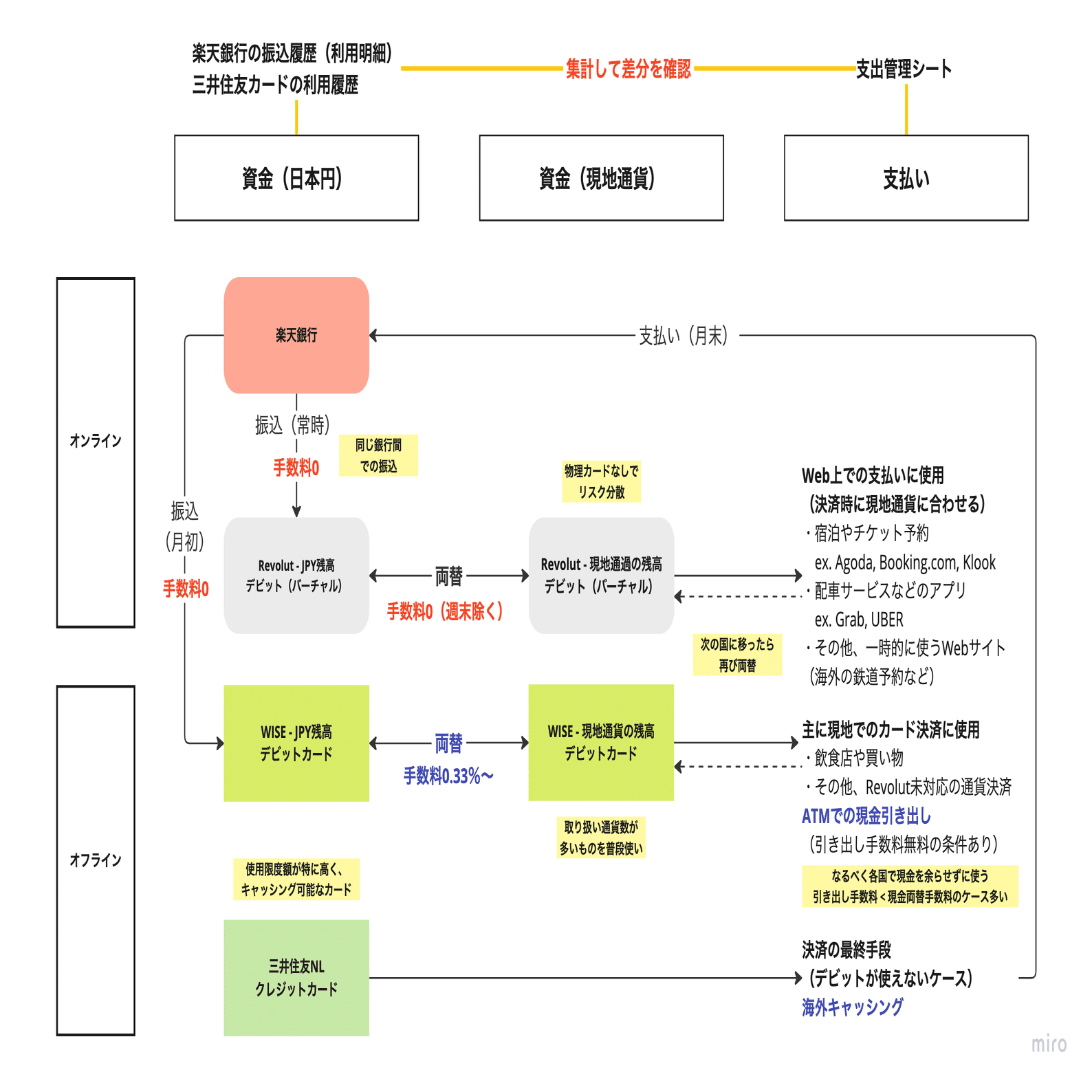 海外旅行での資金・支出管理【ユーラシア大陸の旅】｜Kaname Buto