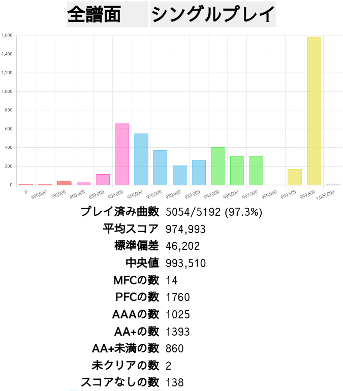 1年7ヶ月かけてDDRのすべての譜面を遊んだ話｜Toorun12