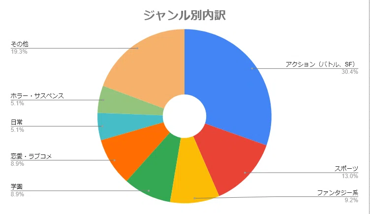2024年のマンガライフを分析！ジャンル別傾向と心に残った名作たち