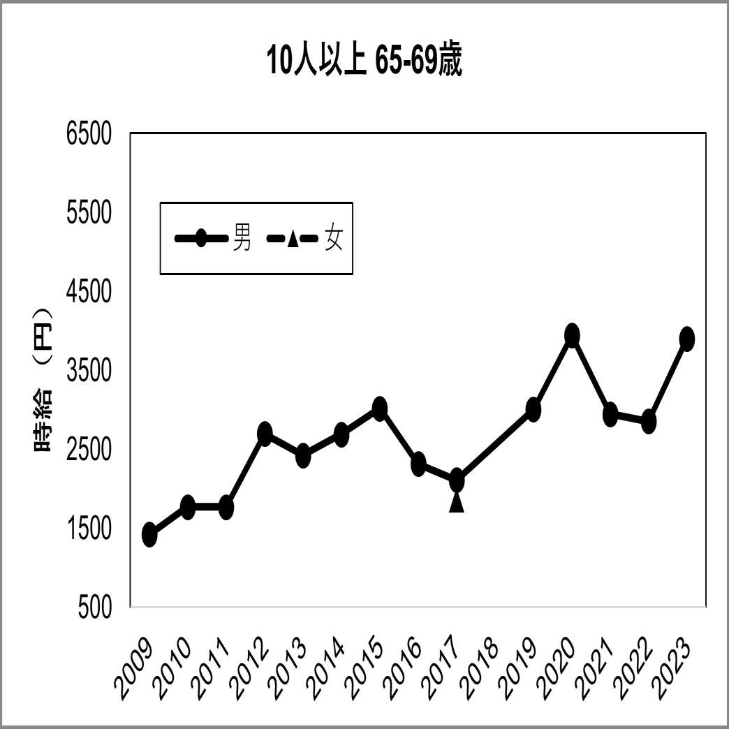 獣医ミクロ経済：年齢階層別の獣医師の実質時給｜鳥取大学獣医神経病
