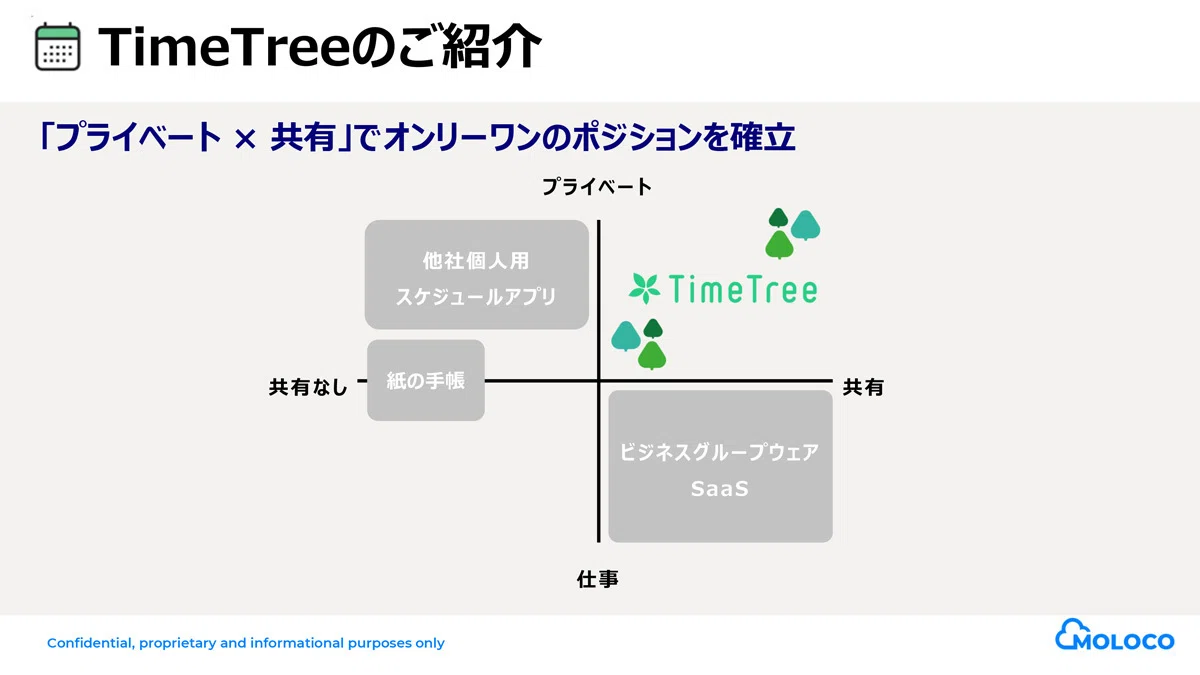 Time Tree Features TimeTreeはいかに国内外でアプリをグロースしていったのか―ad:tech tokyo 2024参加レポート(2)|Moloco Japan