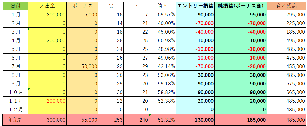 バイナリーオプション】勝率アップの必須ツール！ 資金管理 ＆ 通貨ペア・時間別分析ができるExcelシート｜しょう