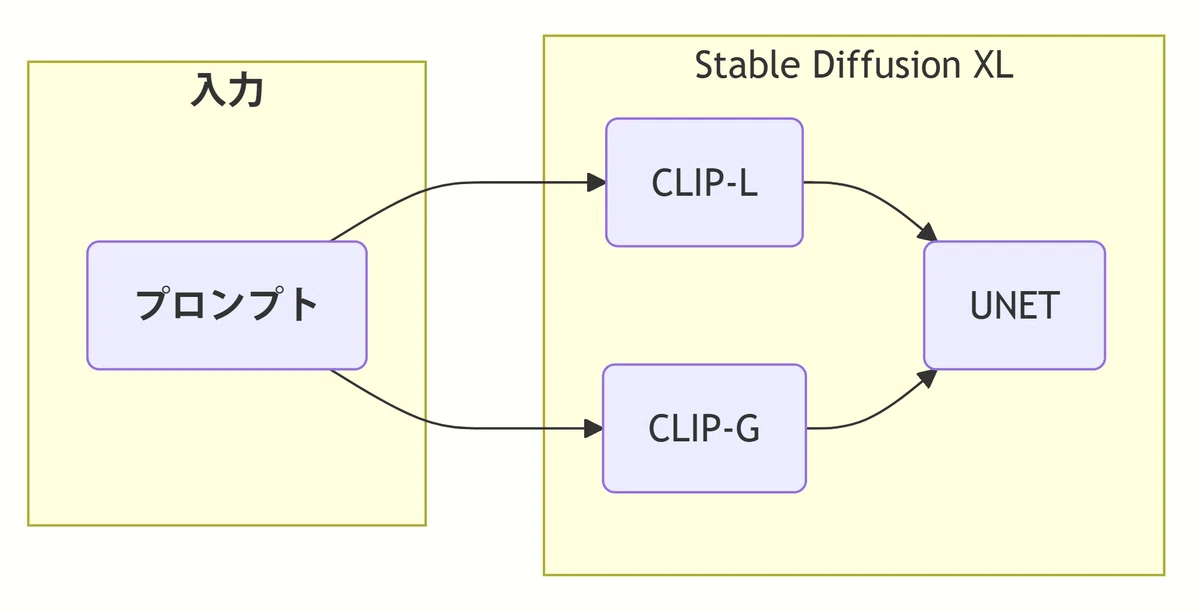 SDXLのCLIPの構造の図
