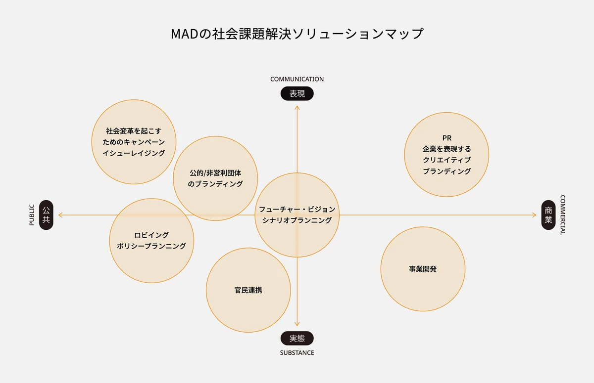 Nice Org Chart Examples Nice to meet you, we are MAD, a business & creative company that ...