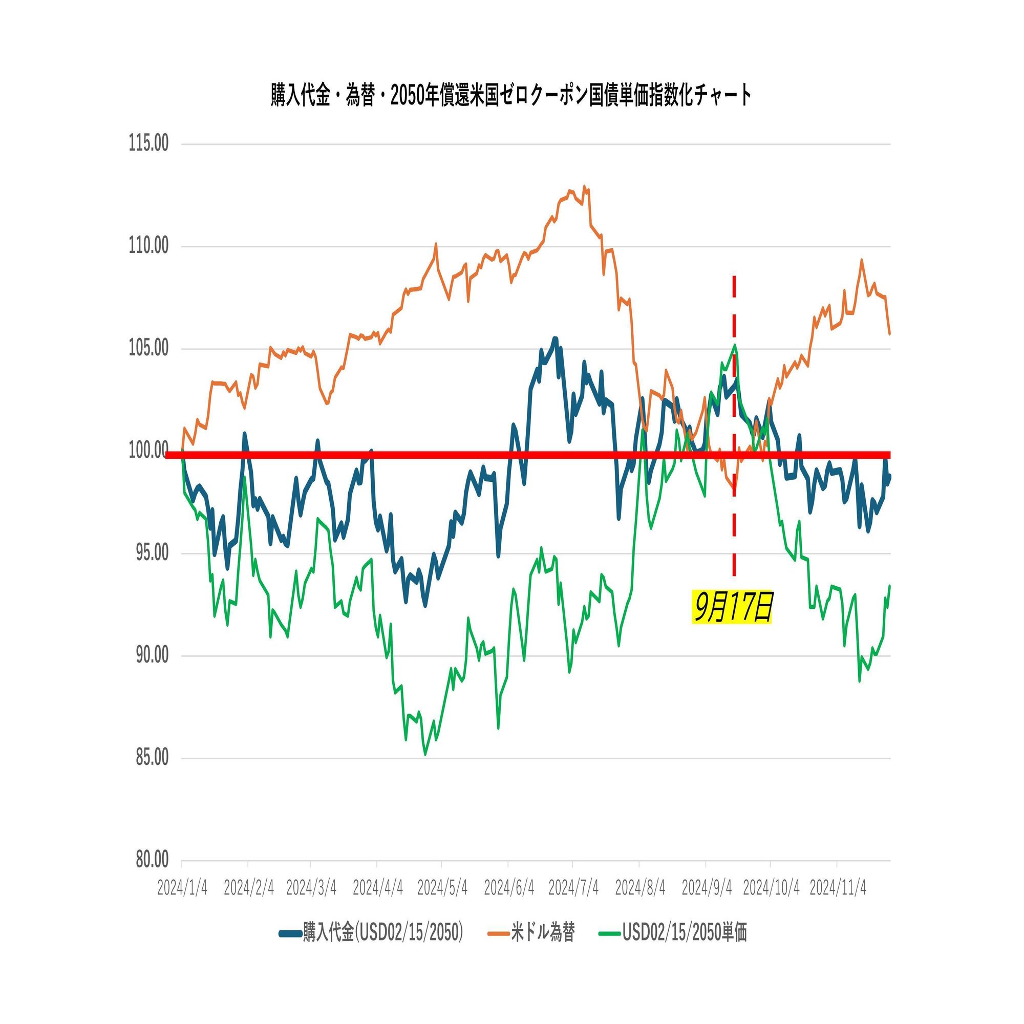 No.165 米国債、今買うのは賢明か？｜ＦＰＬ証券〈預金以上株式未満、という選択〉