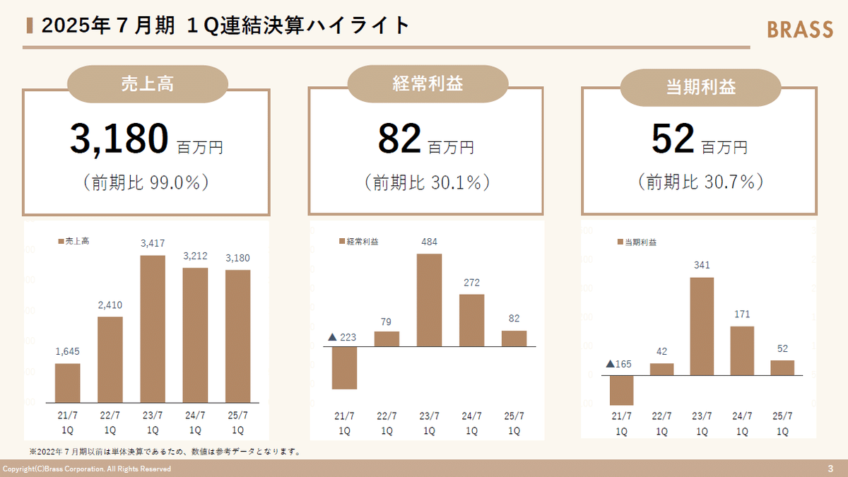 ブラス 2424 決算】2025年7月期 1Q決算を解説します。｜BRASS（ブラス