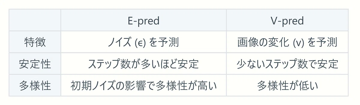 E-pred と V-pred の比較の表