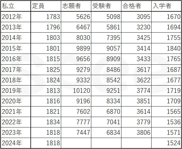 歯科医師国家試験の合格者数は直近で減少するのか？｜spee