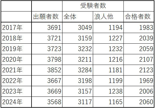 歯科医師国家試験の合格者数は直近で減少するのか?|spee 歯科医師国家試験の合格者数は直近で減少するのか?|spee