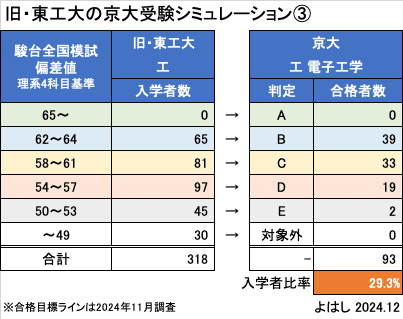 【京大受験】昨年工学部情報学科に合格した息子が使っていた問題集とノート 第一志望校 合格おめでとうございます 京都大学工学部（美座小