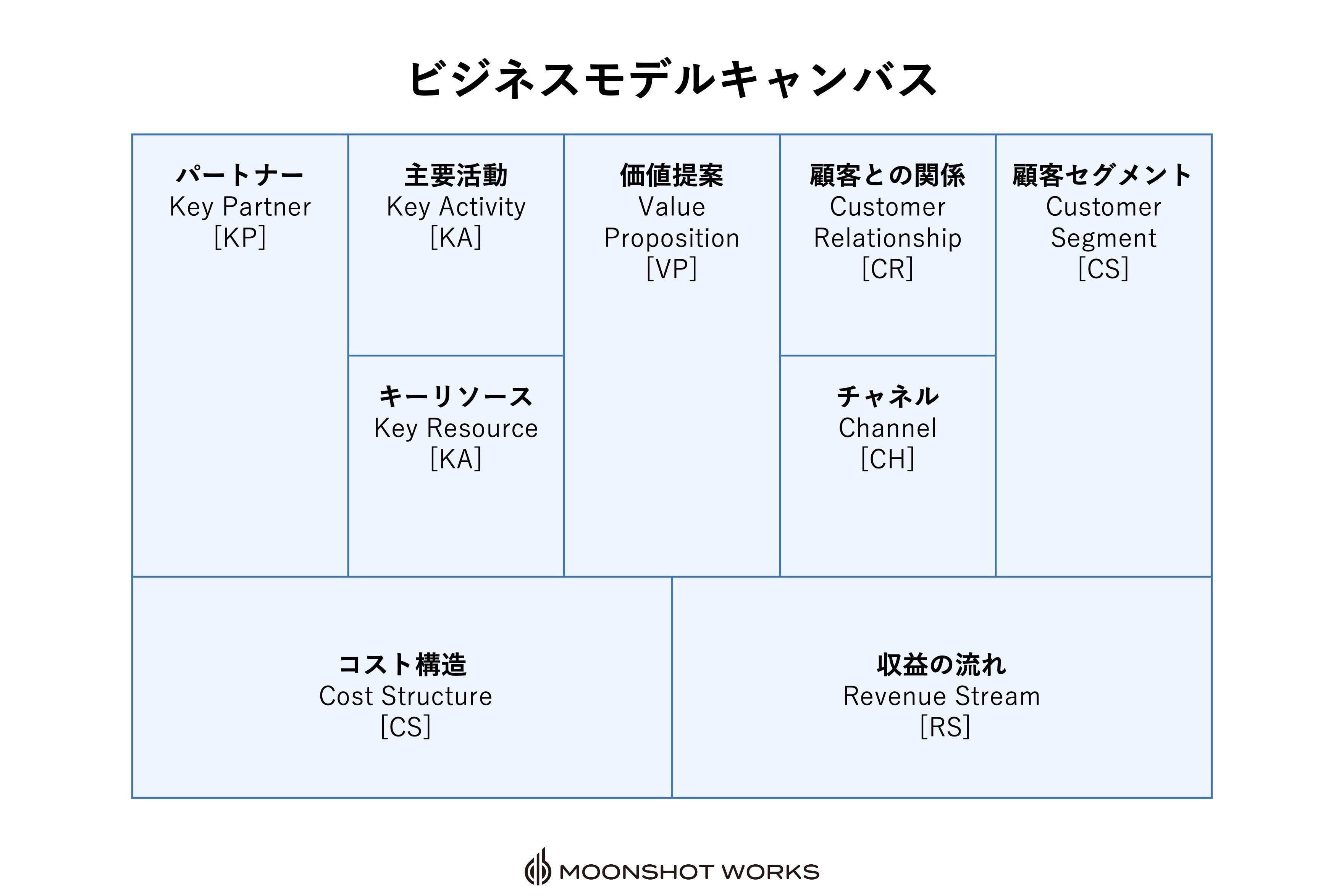 間違った使い方してませんか？ビジネスモデルキャンバス（前編