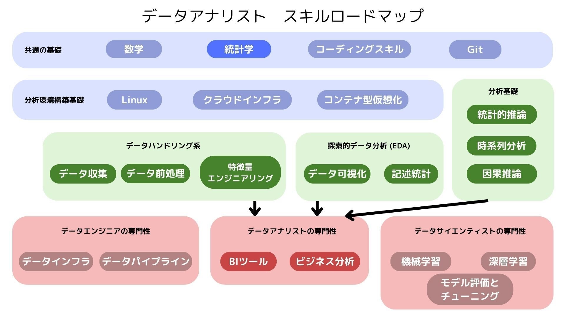 スキルアップ】データサイエンティストのスキルロードマップをまとめて