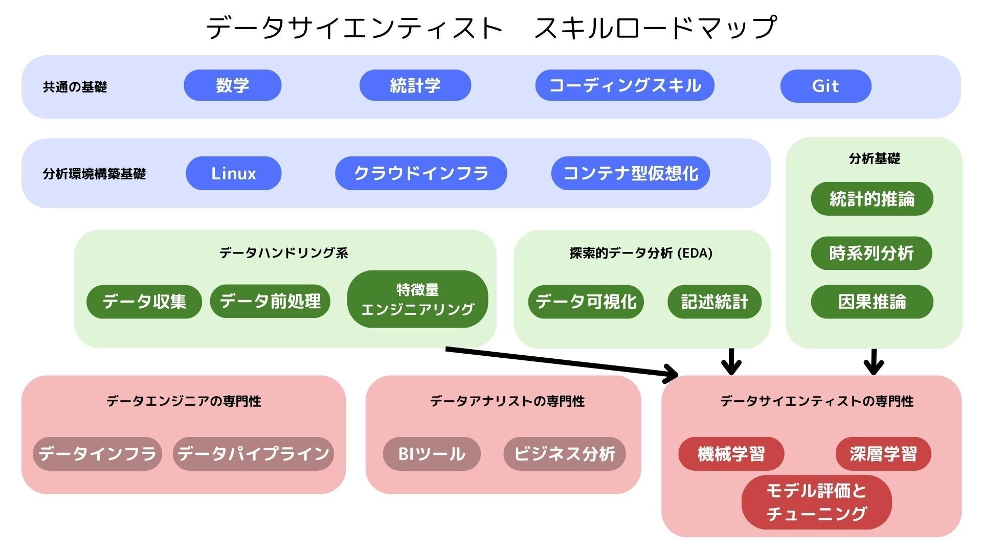 プログラミング・アルゴリズム・データ分析・統計学・エンジニアリング　まとめ売り スキルアップ】データサイエンティストのスキルロードマップをまとめて