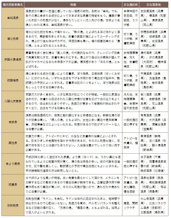 温泉の泉質を知ってげんきになろう｜天野勢津子