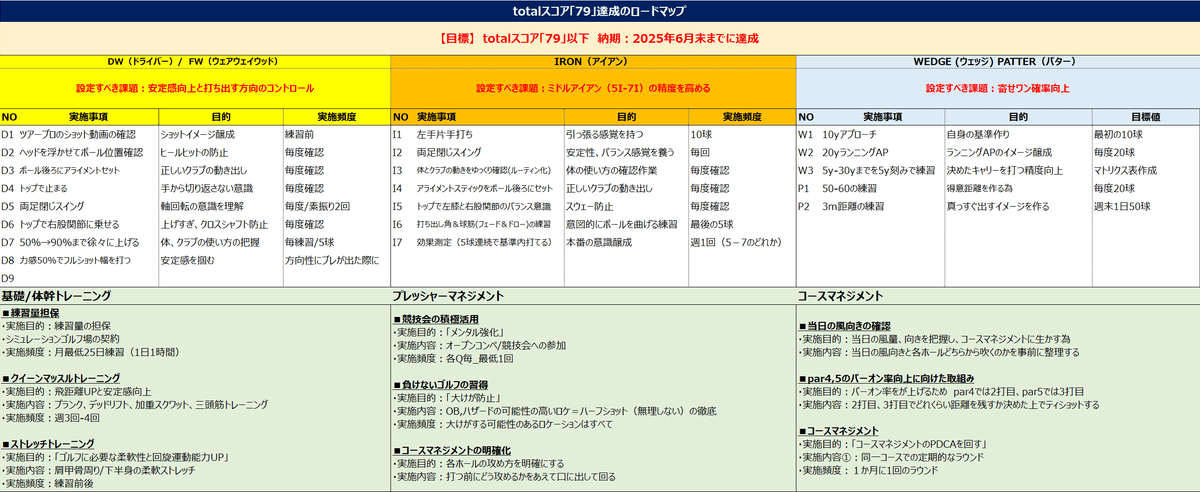 ゴルフ練習器具セット スコア70台達成