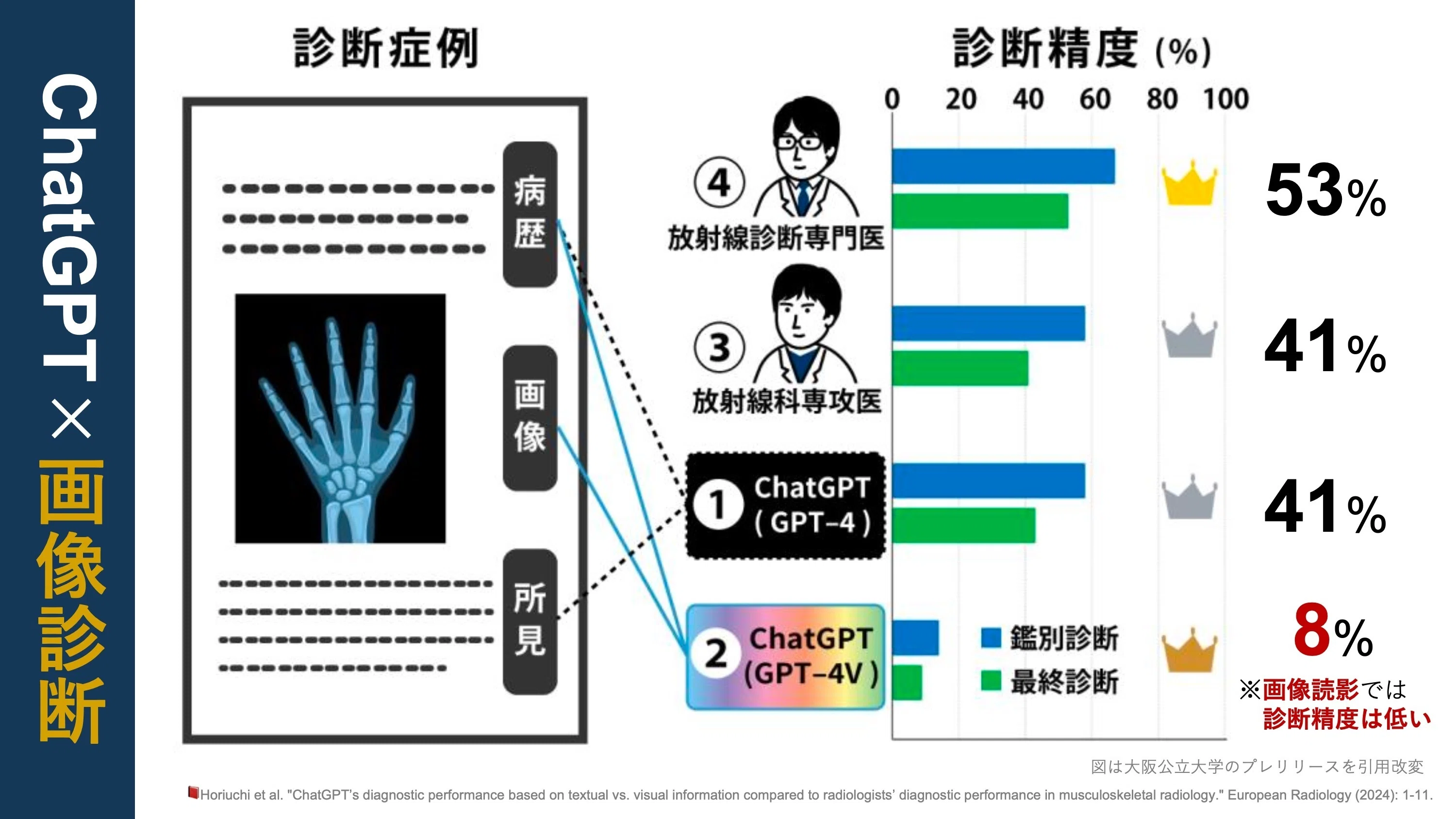 ChatGPT's Diagnostic Imaging Capabilities｜Super Human | 理学療法