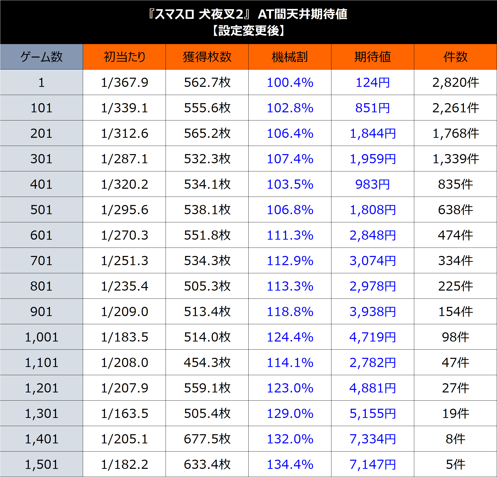 L犬夜叉2】期待値&狙い目まとめ(駆け抜け後、連チャン後 L犬夜叉2】期待値&狙い目まとめ(駆け抜け後、連チャン後