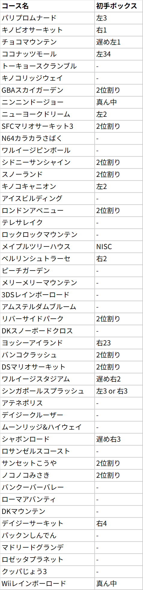 マリオカート8DX】48コースRTA(DLC) 攻略note｜くさあん