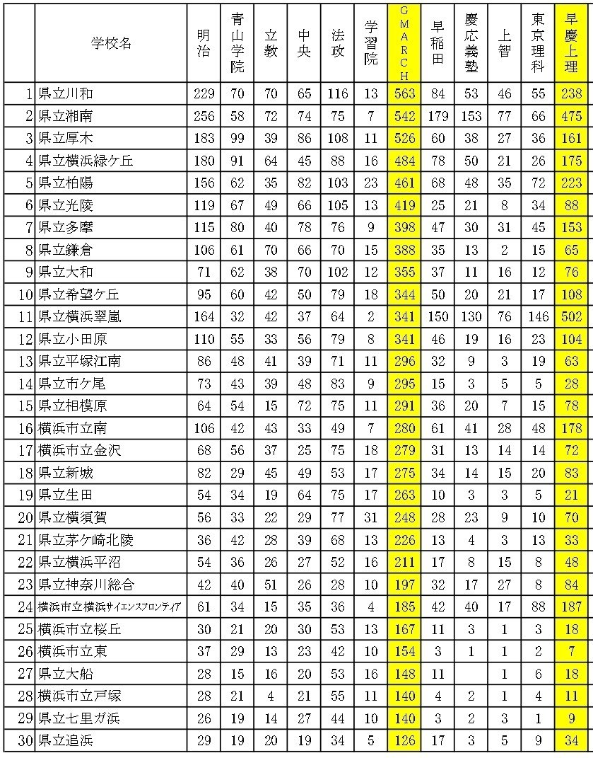 ランキング2025 2024私立大学合格者数【早慶上理、GMARCH】ランキング｜えはら 語学・辞書・学習参考書
