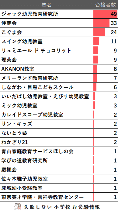 手数料安い 2024年度 できるお受験塾ランキング 合格 に 東京女学館小学校 語学+参考書