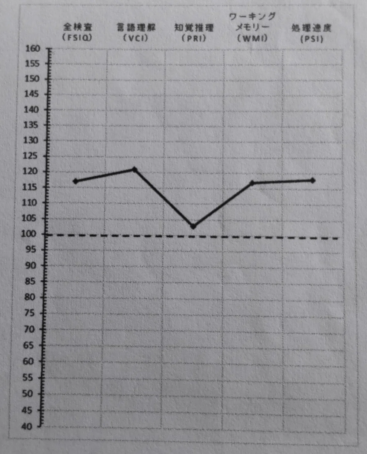 Asd Wais Typical Graph 【ASD】WAIS-Ⅳを受けて分かったこと|heath