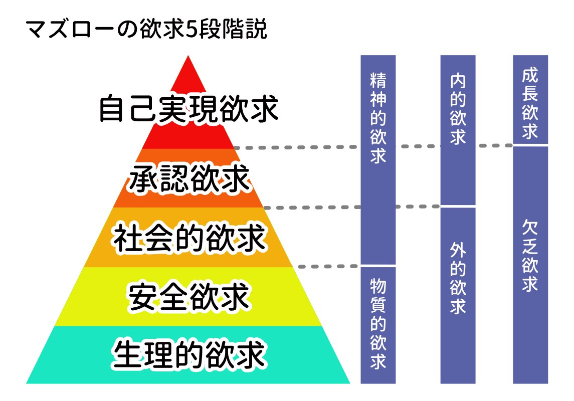 マズローの欲求5段階説についてまとめてみました｜masaya