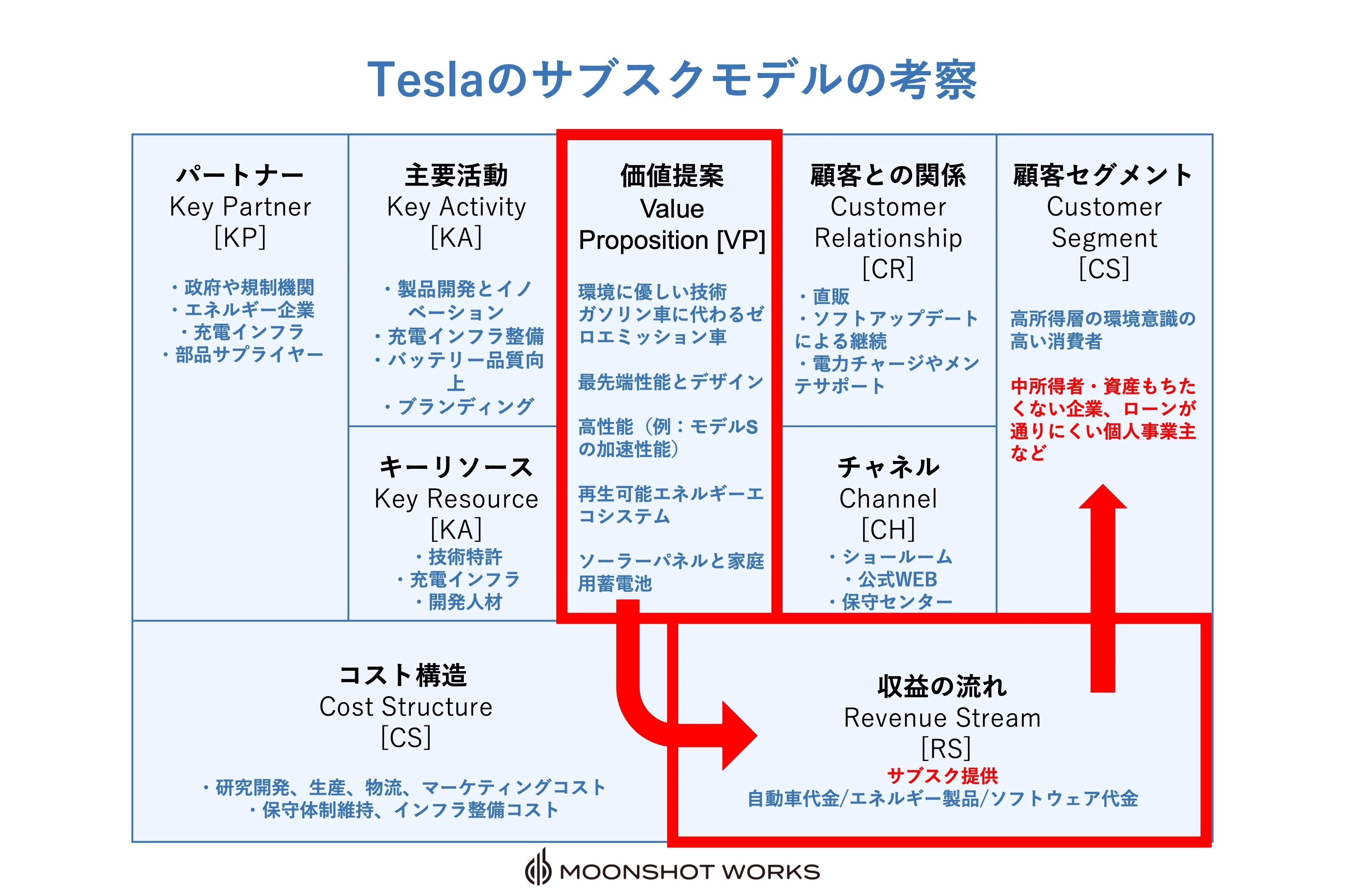既存市場からアイデアを見つける！ビジネスモデルキャンバス（中編
