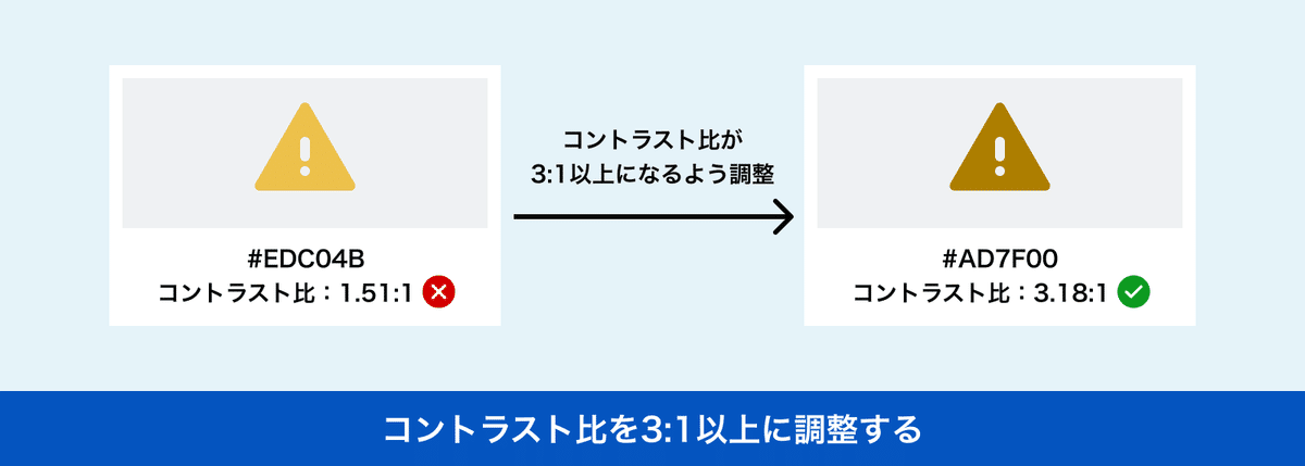 背景色とのコントラスト比が3:1以上になるように黄色を調整したことを説明したイラスト