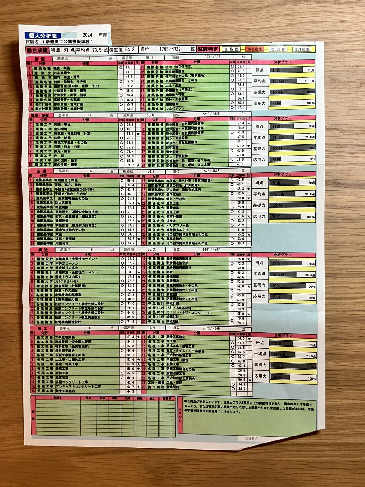 一級建築士学科独学】模試全3回の結果分析表大公開！｜Ume_一級建築士  