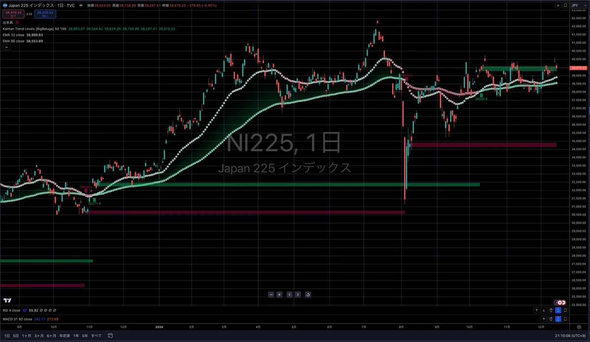 Indicators using Kalman filters look like that｜チロ(tiro)