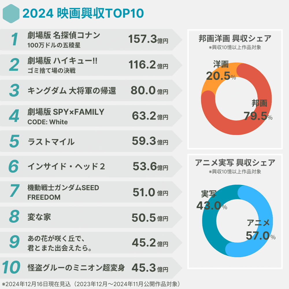 2024年の映画興行を総括。映画興収ランキングTOP10＆2025年の注目映画｜株式会社シネブリッジ ｜シネアド（映画館広告）プロフェッショナル